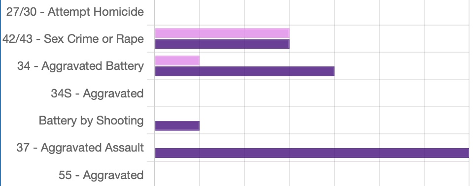 Stats – February 16-22, 2025