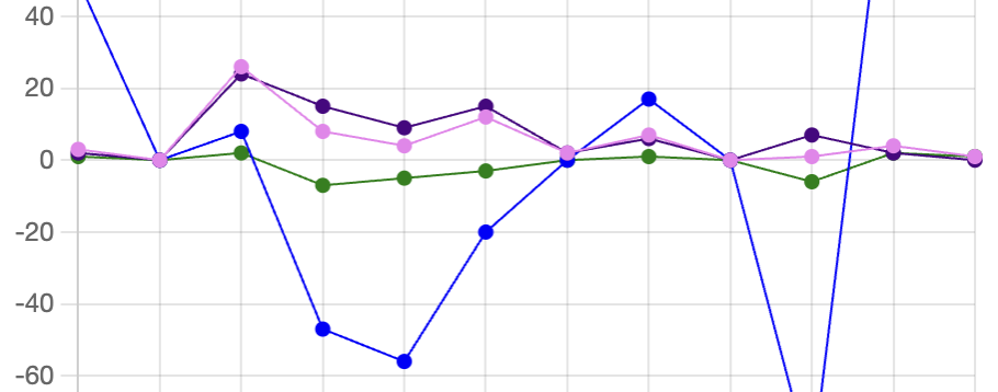 Stats – November 9-15, 2025